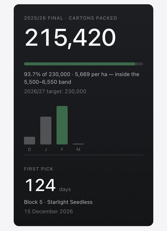 The FieldMind dashboard on a phone: cartons packed against target, and days to first pick