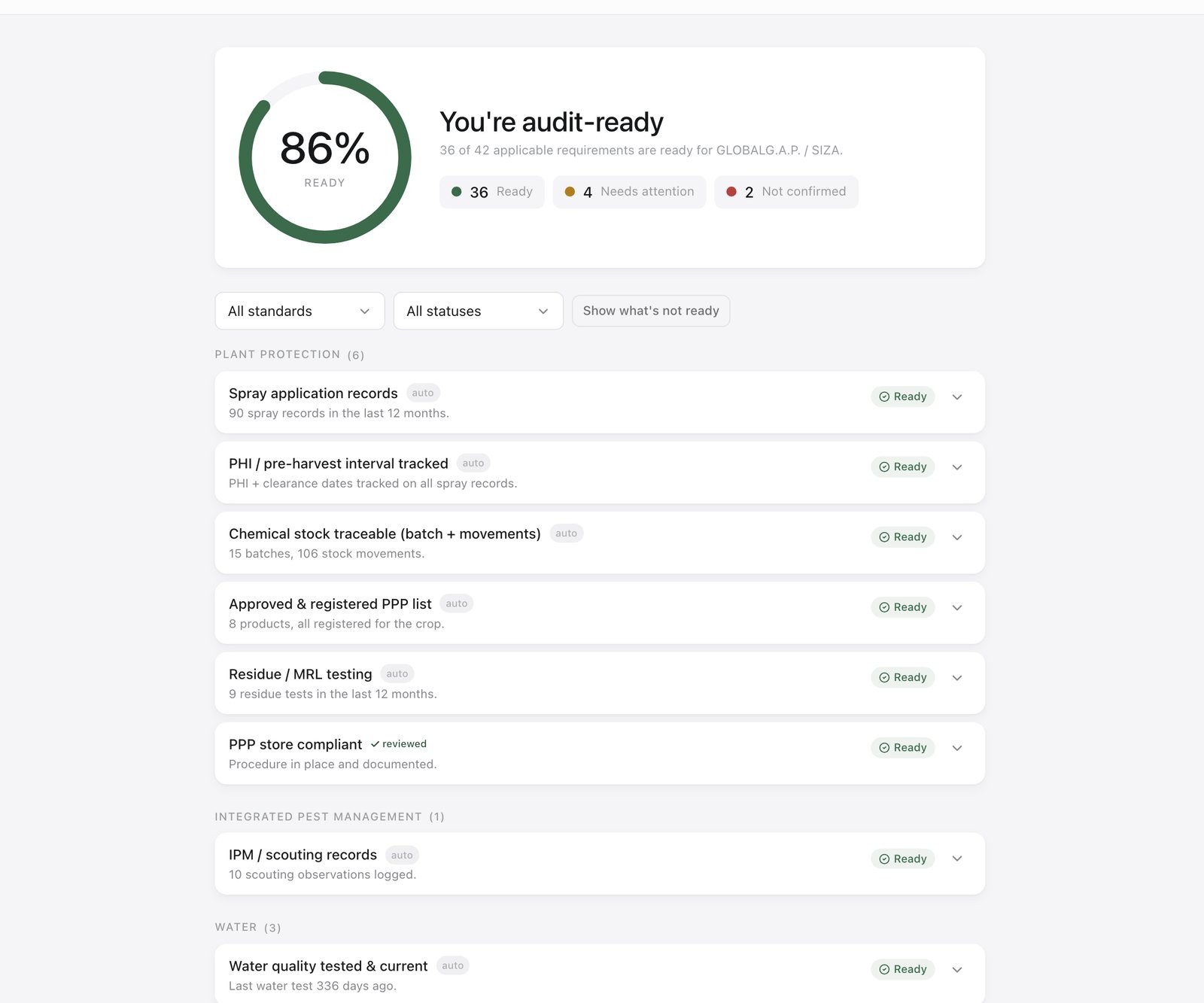 The audit readiness screen: requirements scored, with the document that satisfies each one and its expiry date